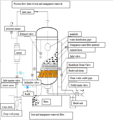Media filter besi dan mangan 5000-50000L/jam untuk Sistem Pengolahan Air