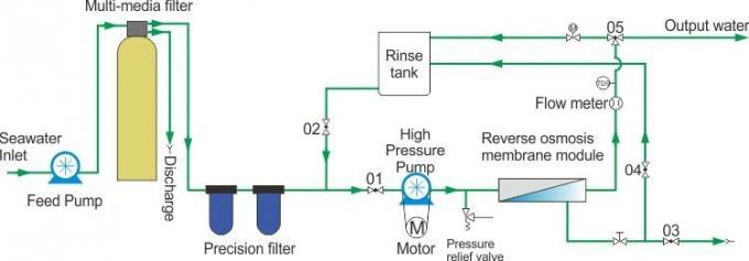Containerized Mobile Water Treatment Systems Unit Euqipment Companies Containerised Water Treatment Systems